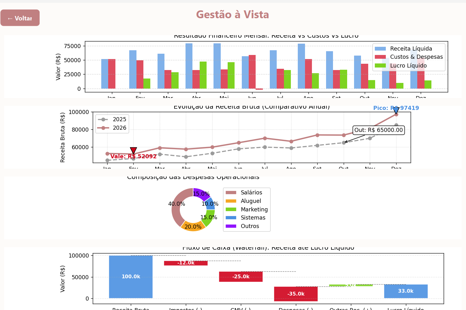 Exemplo de dashboard de custos e métricas